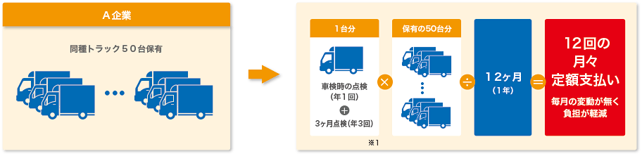 12回の月々定額支払いが可能なので、月々の負担が軽減できます。