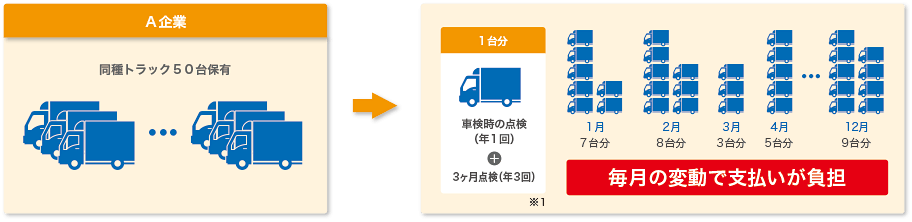 通常では毎月の変動で支払が負担になります。